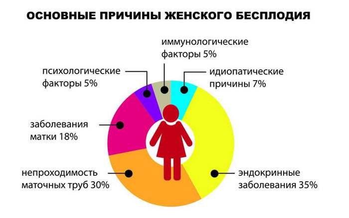 Причины женского бесплодия